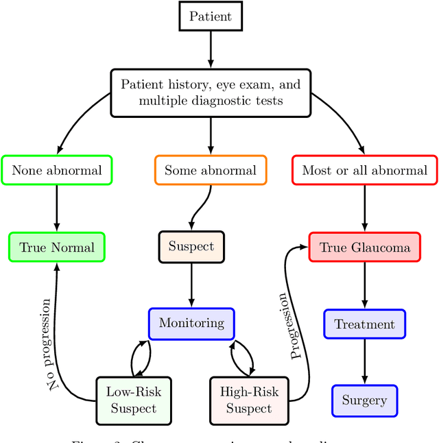 Figure 3 for Detecting Glaucoma Using 3D Convolutional Neural Network of Raw SD-OCT Optic Nerve Scans