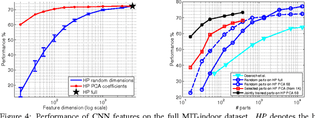 Figure 4 for Automatic Discovery and Optimization of Parts for Image Classification
