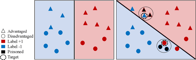 Figure 1 for Exacerbating Algorithmic Bias through Fairness Attacks