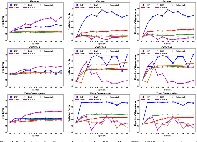 Figure 3 for Exacerbating Algorithmic Bias through Fairness Attacks