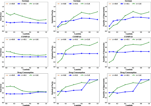 Figure 4 for Exacerbating Algorithmic Bias through Fairness Attacks