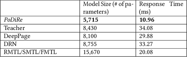 Figure 4 for Developing Multi-Task Recommendations with Long-Term Rewards via Policy Distilled Reinforcement Learning