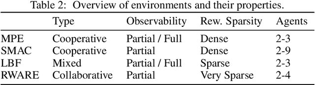 Figure 3 for Comparative Evaluation of Multi-Agent Deep Reinforcement Learning Algorithms