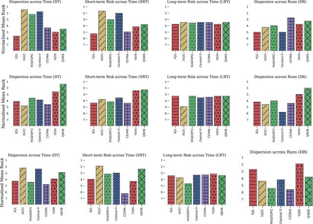 Figure 4 for Comparative Evaluation of Multi-Agent Deep Reinforcement Learning Algorithms