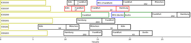 Figure 3 for Optimising Rolling Stock Planning including Maintenance with Constraint Programming and Quantum Annealing