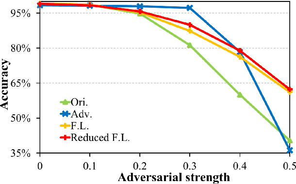 Figure 3 for Feedback Learning for Improving the Robustness of Neural Networks