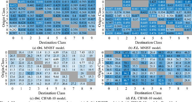 Figure 4 for Feedback Learning for Improving the Robustness of Neural Networks