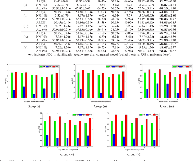 Figure 4 for Fuzzy Discriminant Clustering with Fuzzy Pairwise Constraints