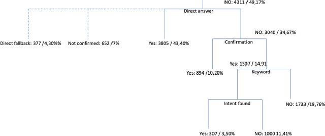 Figure 3 for Multi-stage Clarification in Conversational AI: The case of Question-Answering Dialogue Systems