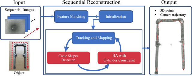 Figure 2 for 3D Pipe Network Reconstruction Based on Structure from Motion with Incremental Conic Shape Detection and Cylindrical Constraint