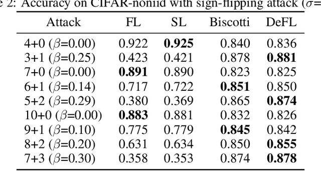 Figure 3 for DeFL: Decentralized Weight Aggregation for Cross-silo Federated Learning