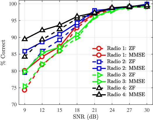 Figure 4 for Preprint: Using RF-DNA Fingerprints To Classify OFDM Transmitters Under Rayleigh Fading Conditions