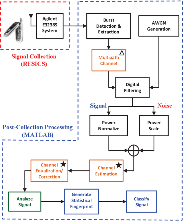 Figure 1 for Preprint: Using RF-DNA Fingerprints To Classify OFDM Transmitters Under Rayleigh Fading Conditions