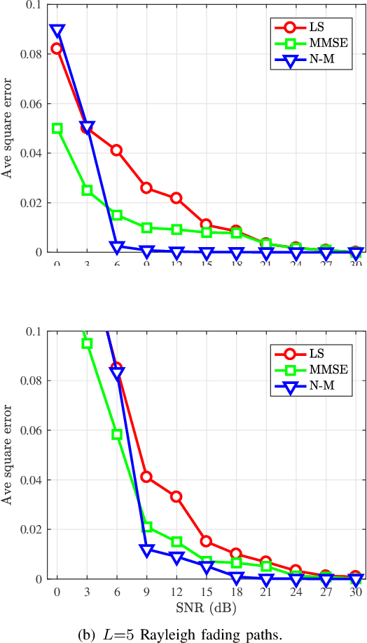 Figure 2 for Preprint: Using RF-DNA Fingerprints To Classify OFDM Transmitters Under Rayleigh Fading Conditions