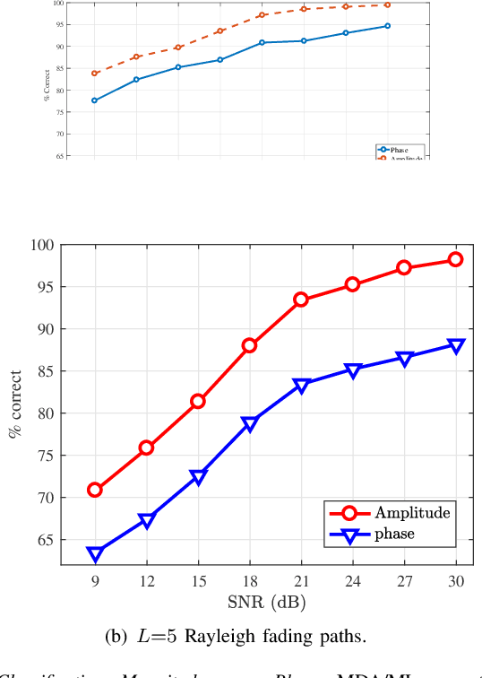 Figure 3 for Preprint: Using RF-DNA Fingerprints To Classify OFDM Transmitters Under Rayleigh Fading Conditions