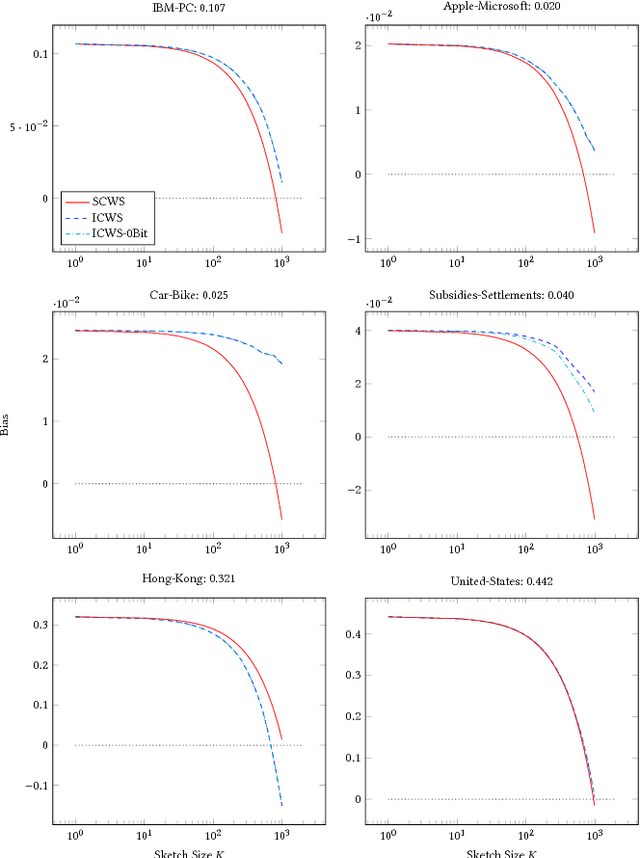 Figure 1 for Engineering a Simplified 0-Bit Consistent Weighted Sampling