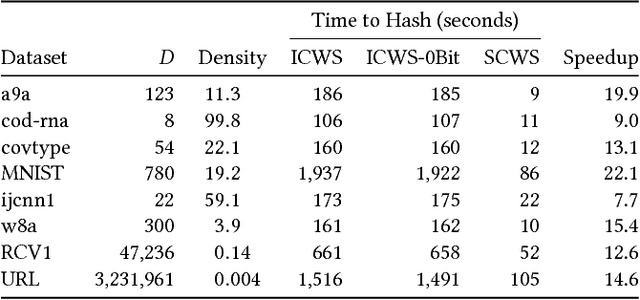 Figure 2 for Engineering a Simplified 0-Bit Consistent Weighted Sampling