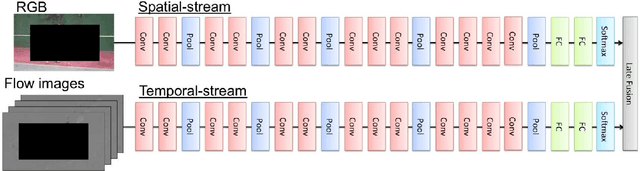 Figure 3 for Human Action Recognition without Human