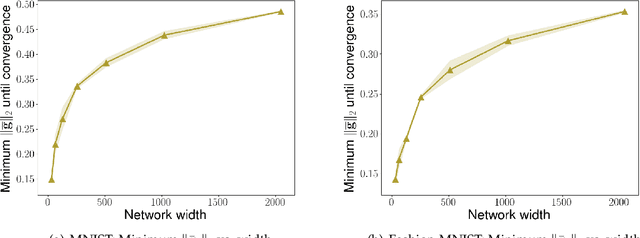 Figure 2 for Restricted Strong Convexity of Deep Learning Models with Smooth Activations