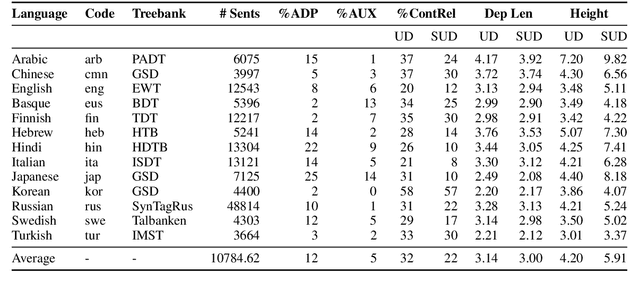 Figure 2 for Do Neural Language Models Show Preferences for Syntactic Formalisms?