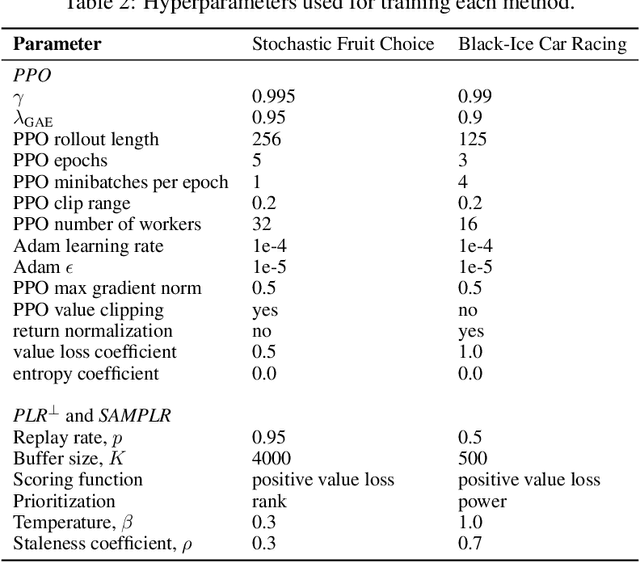 Figure 4 for Grounding Aleatoric Uncertainty in Unsupervised Environment Design