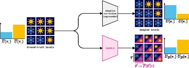 Figure 1 for Grounding Aleatoric Uncertainty in Unsupervised Environment Design