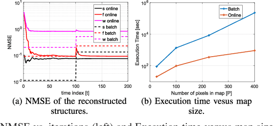 Figure 3 for Hybrid Model and Data Driven Algorithm for Online Learning of Any-to-Any Path Loss Maps