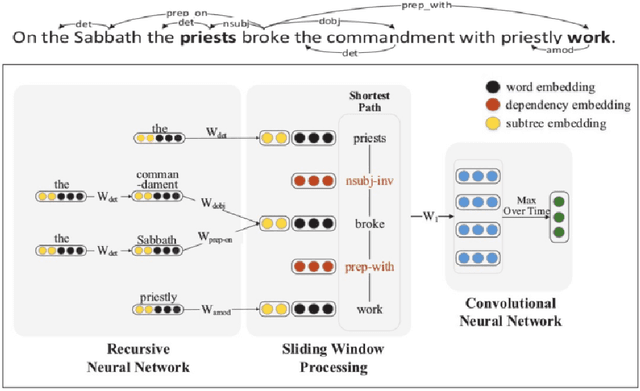 Figure 4 for Semantic Relations and Deep Learning