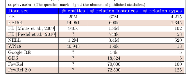 Figure 3 for Semantic Relations and Deep Learning
