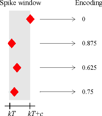 Figure 2 for Neural coordination can be enhanced by occasional interruption of normal firing patterns: A self-optimizing spiking neural network model