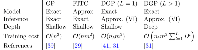 Figure 2 for Deep Gaussian Processes for Biogeophysical Parameter Retrieval and Model Inversion