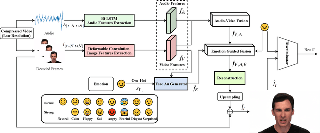 Figure 2 for Deep Multi-modality Soft-decoding of Very Low Bit-rate Face Videos