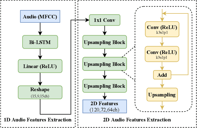Figure 3 for Deep Multi-modality Soft-decoding of Very Low Bit-rate Face Videos