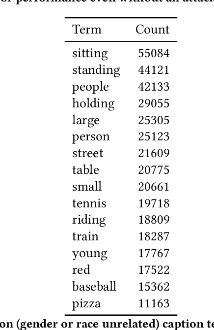 Figure 4 for Subverting Fair Image Search with Generative Adversarial Perturbations