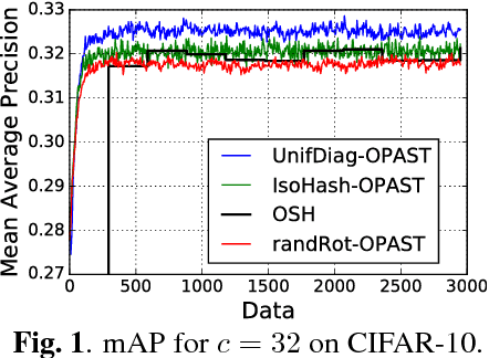 Figure 1 for Streaming Binary Sketching based on Subspace Tracking and Diagonal Uniformization
