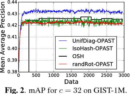 Figure 2 for Streaming Binary Sketching based on Subspace Tracking and Diagonal Uniformization
