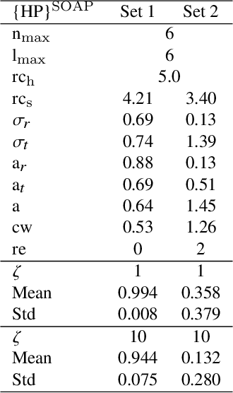 Figure 4 for Particle Swarm Based Hyper-Parameter Optimization for Machine Learned Interatomic Potentials
