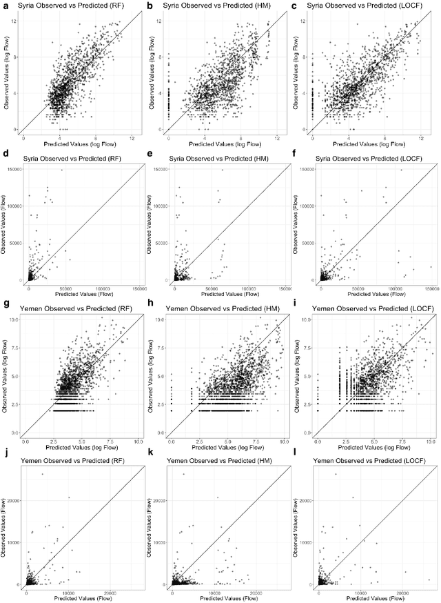 Figure 3 for Forecasting Internally Displaced Population Migration Patterns in Syria and Yemen