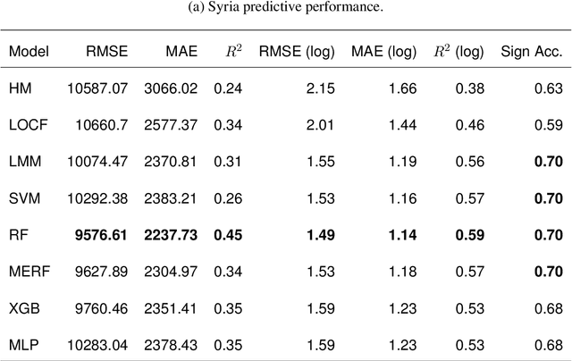 Figure 2 for Forecasting Internally Displaced Population Migration Patterns in Syria and Yemen