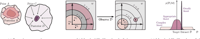 Figure 1 for Bayesian Model Selection, the Marginal Likelihood, and Generalization
