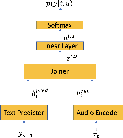 Figure 1 for Contextual RNN-T For Open Domain ASR