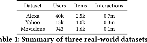 Figure 2 for Debiasing Neighbor Aggregation for Graph Neural Network in Recommender Systems