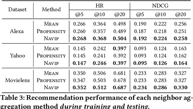 Figure 4 for Debiasing Neighbor Aggregation for Graph Neural Network in Recommender Systems