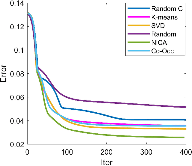 Figure 3 for Initialization for Nonnegative Matrix Factorization: a Comprehensive Review