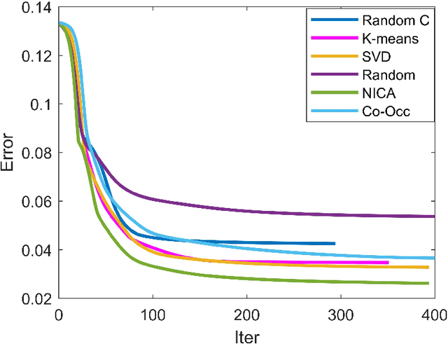 Figure 4 for Initialization for Nonnegative Matrix Factorization: a Comprehensive Review