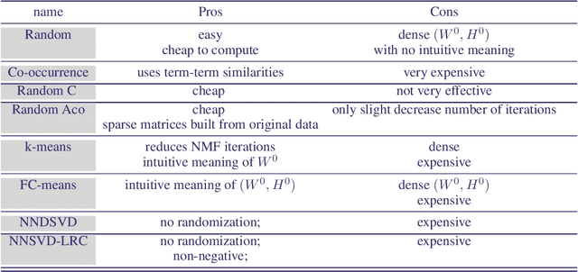 Figure 2 for Initialization for Nonnegative Matrix Factorization: a Comprehensive Review