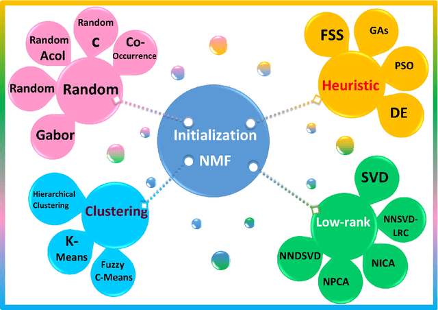 Figure 1 for Initialization for Nonnegative Matrix Factorization: a Comprehensive Review