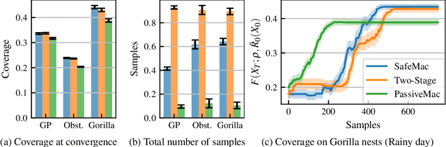 Figure 4 for Near-Optimal Multi-Agent Learning for Safe Coverage Control