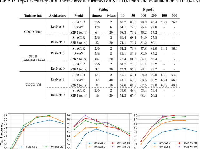 Figure 1 for Self-Supervised Ranking for Representation Learning