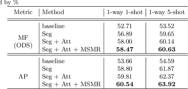 Figure 2 for CAFENet: Class-Agnostic Few-Shot Edge Detection Network